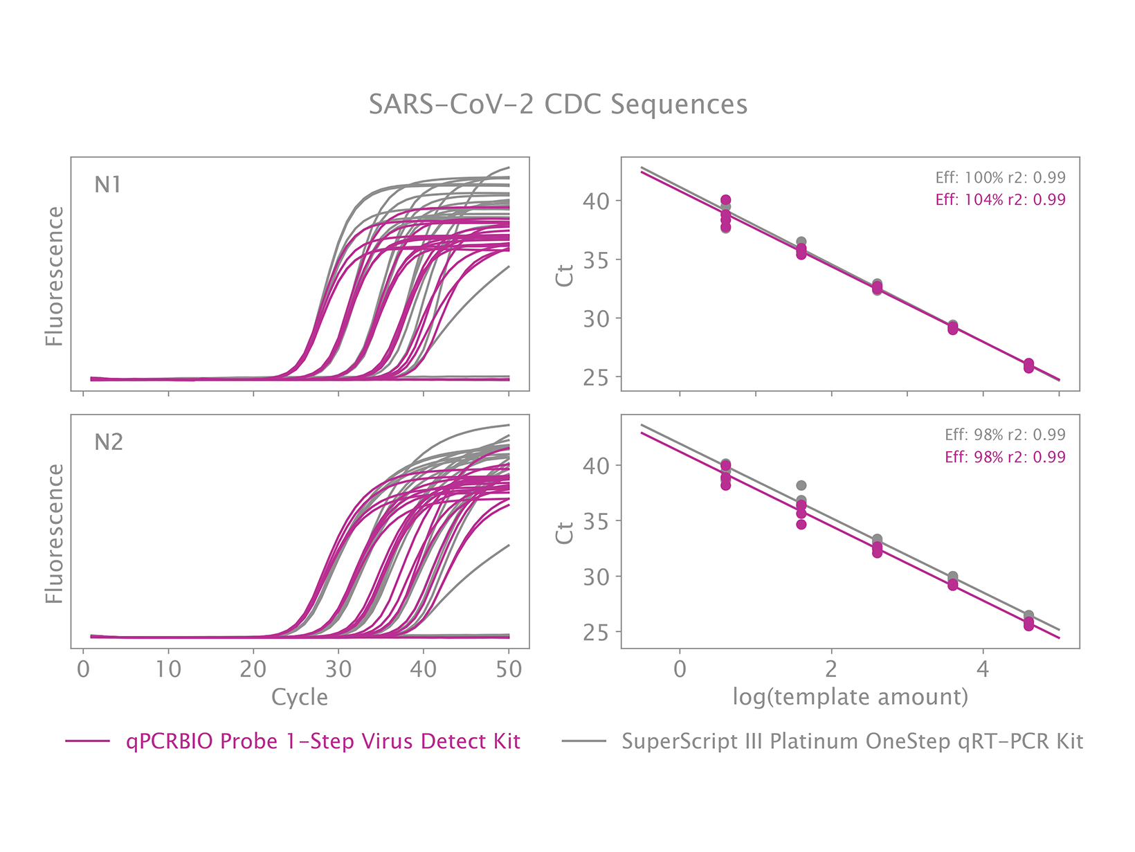 qPCRBIO Probe 1-Step Virus Detect qPCRBIO Probe 1-Step Virus Detect
