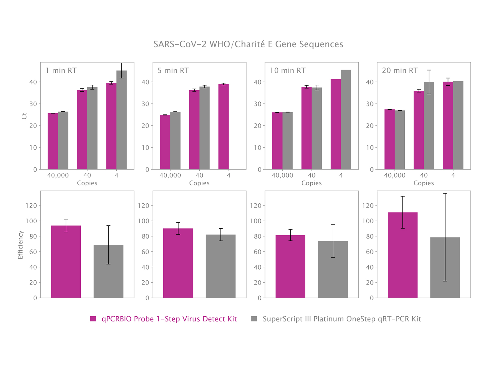 qPCRBIO Probe 1-Step Virus Detect qPCRBIO Probe 1-Step Virus Detect