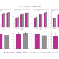 qPCRBIO Probe 1-Step Virus Detect