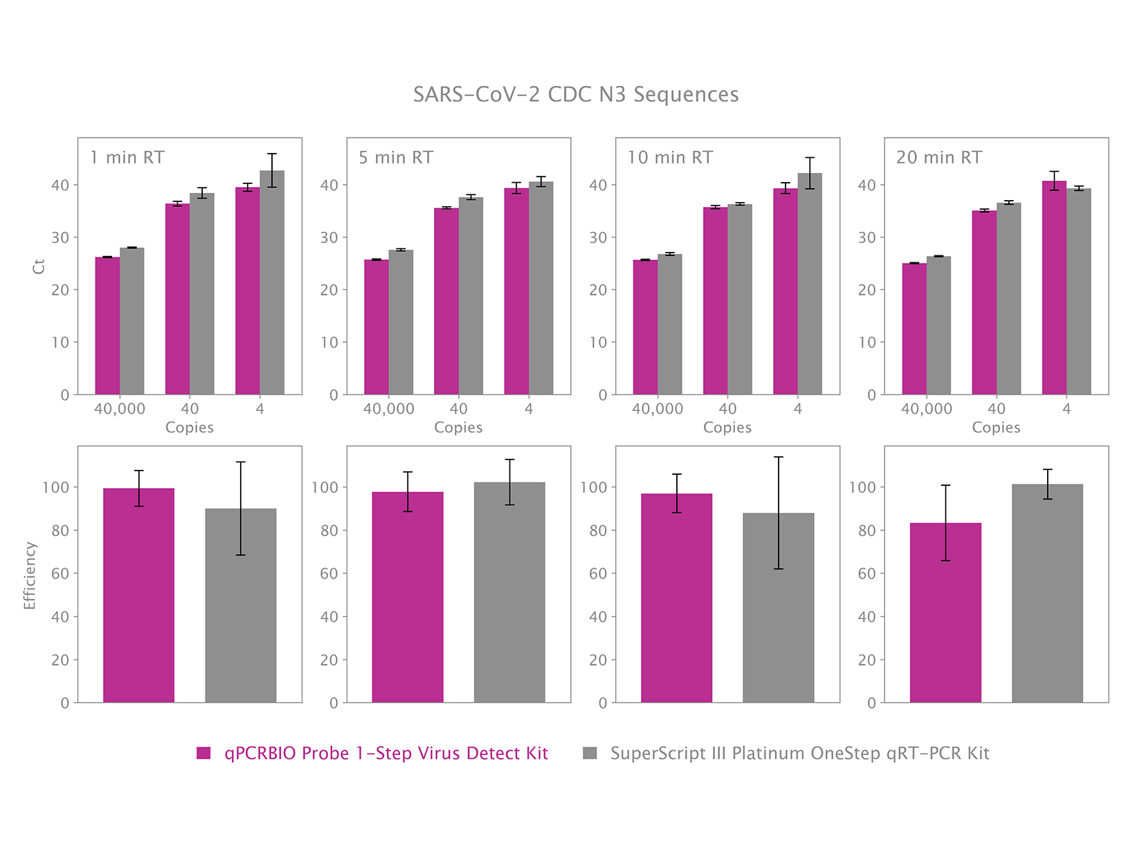 qPCRBIO Probe 1-Step Virus Detect qPCRBIO Probe 1-Step Virus Detect