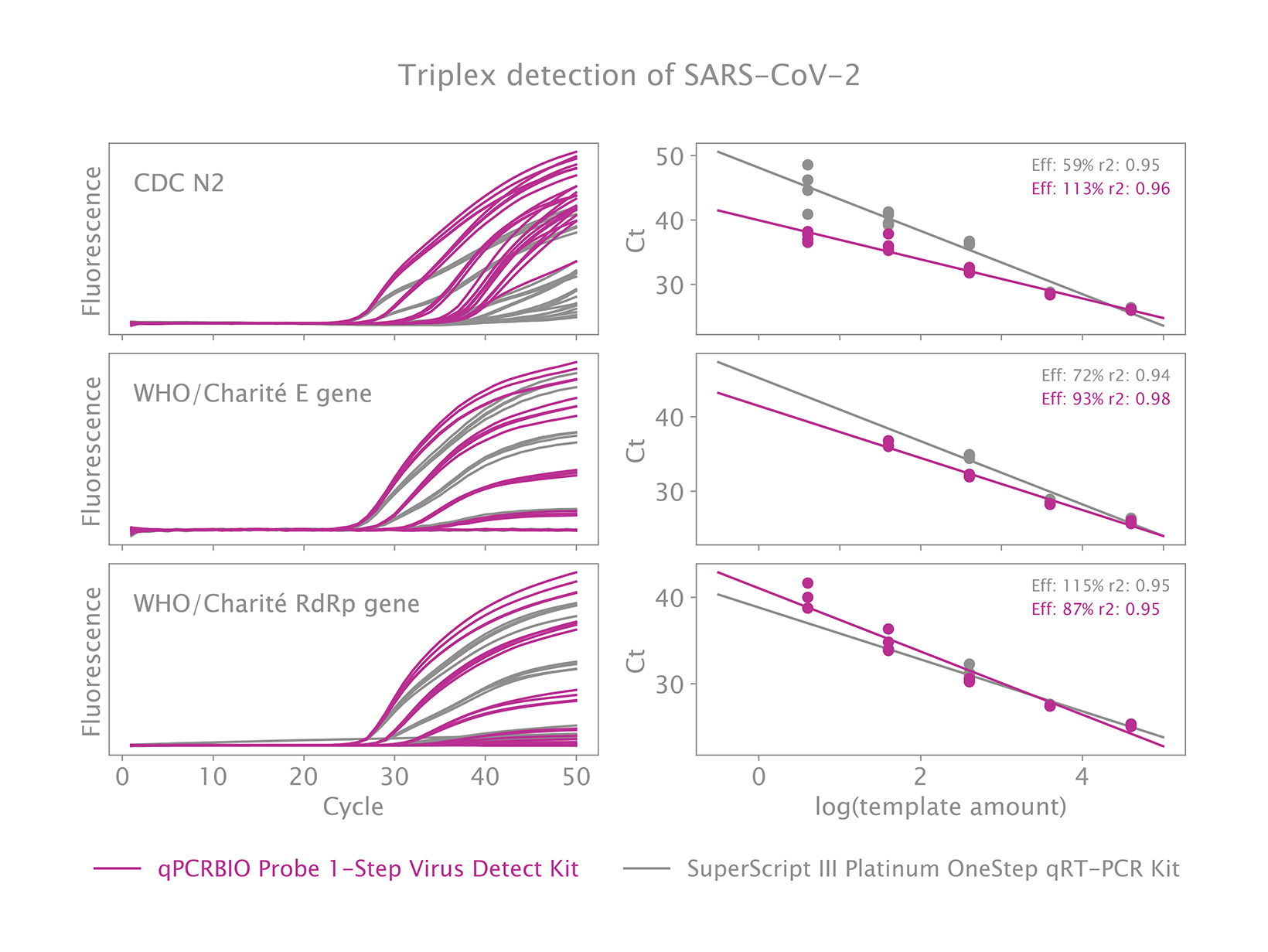 qPCRBIO Probe 1-Step Virus Detect qPCRBIO Probe 1-Step Virus Detect